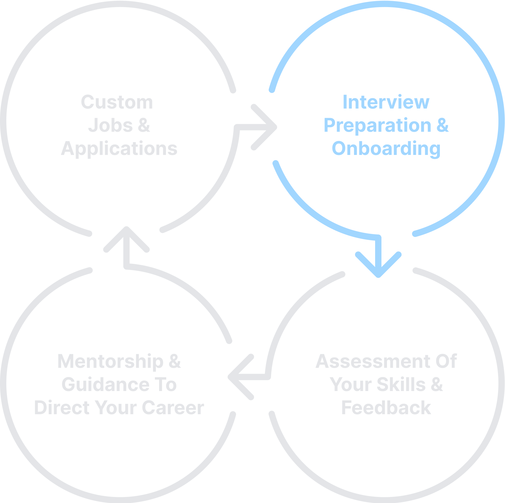 Interview preparation & onboarding
