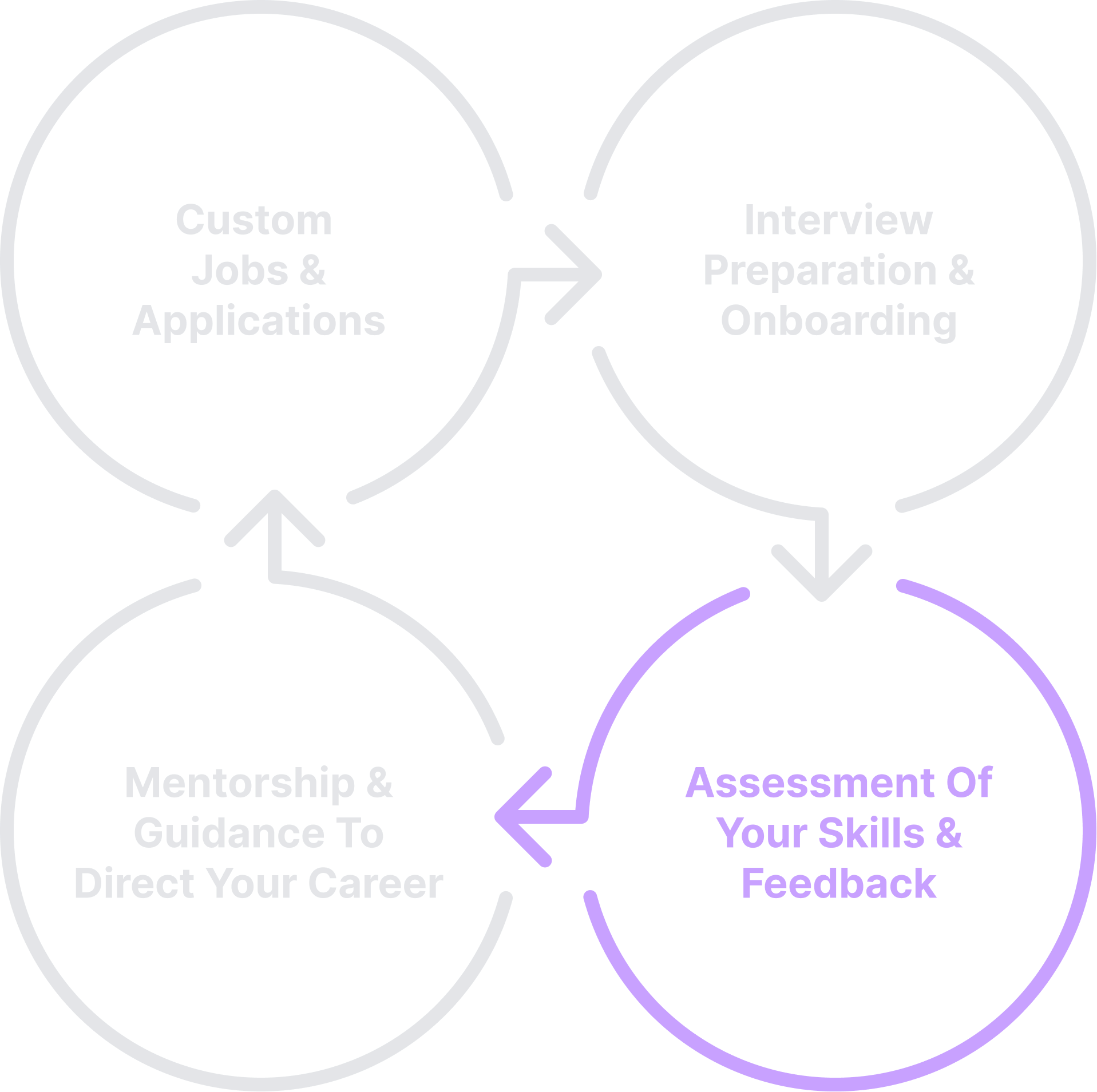 Assessment of your skills & feedback